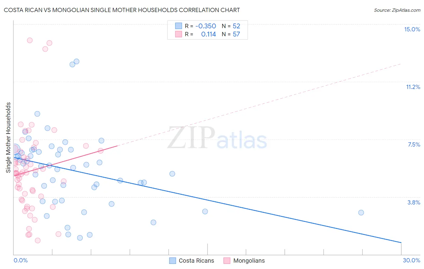 Costa Rican vs Mongolian Single Mother Households