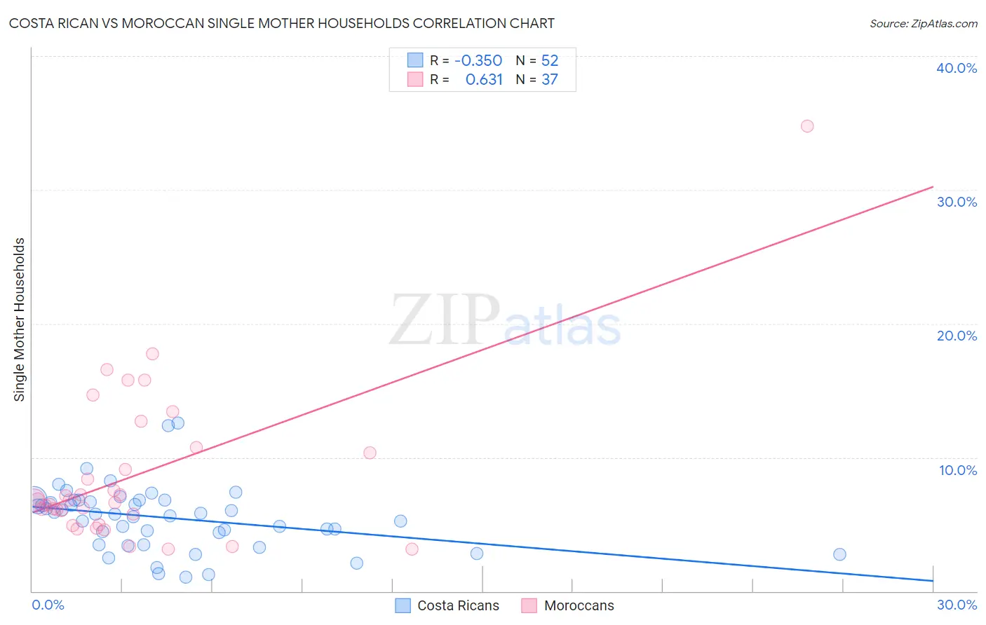 Costa Rican vs Moroccan Single Mother Households