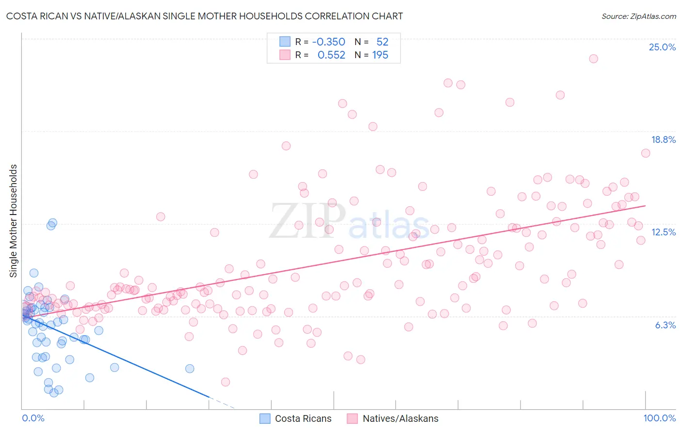 Costa Rican vs Native/Alaskan Single Mother Households