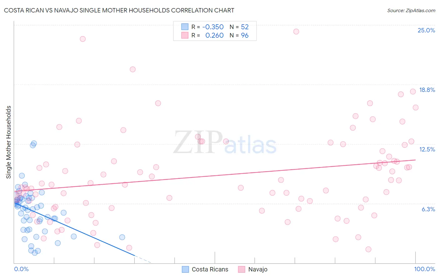 Costa Rican vs Navajo Single Mother Households