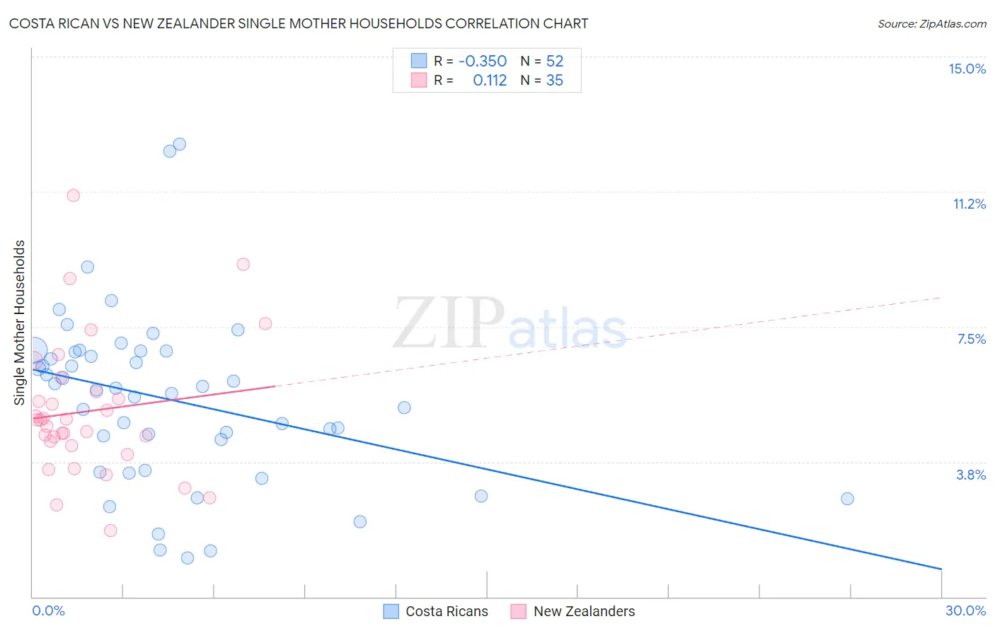 Costa Rican vs New Zealander Single Mother Households