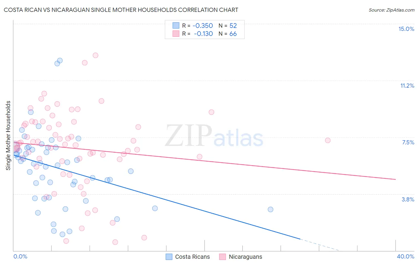 Costa Rican vs Nicaraguan Single Mother Households