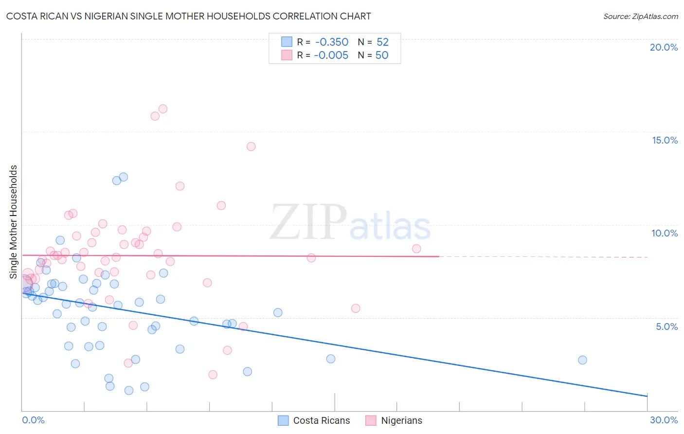 Costa Rican vs Nigerian Single Mother Households