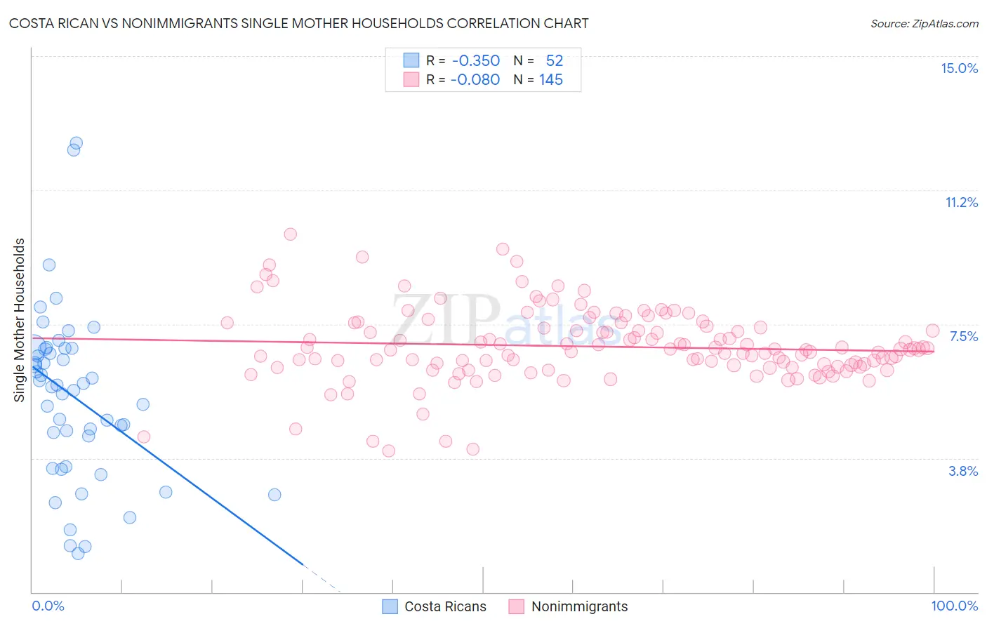 Costa Rican vs Nonimmigrants Single Mother Households