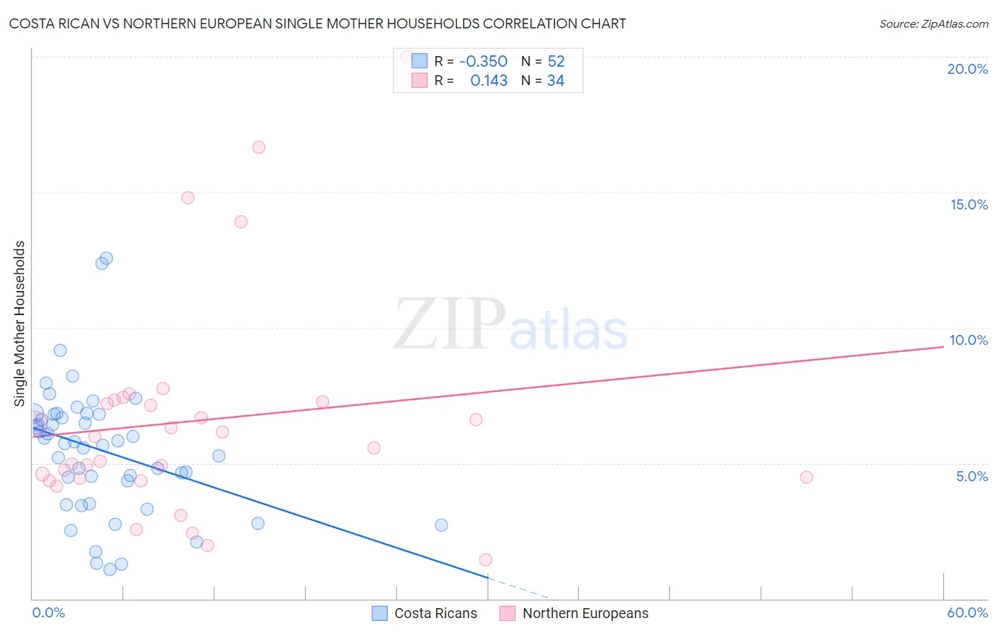 Costa Rican vs Northern European Single Mother Households