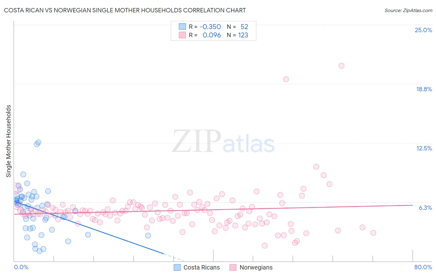Costa Rican vs Norwegian Single Mother Households