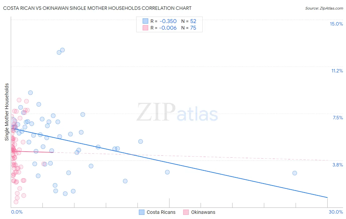 Costa Rican vs Okinawan Single Mother Households