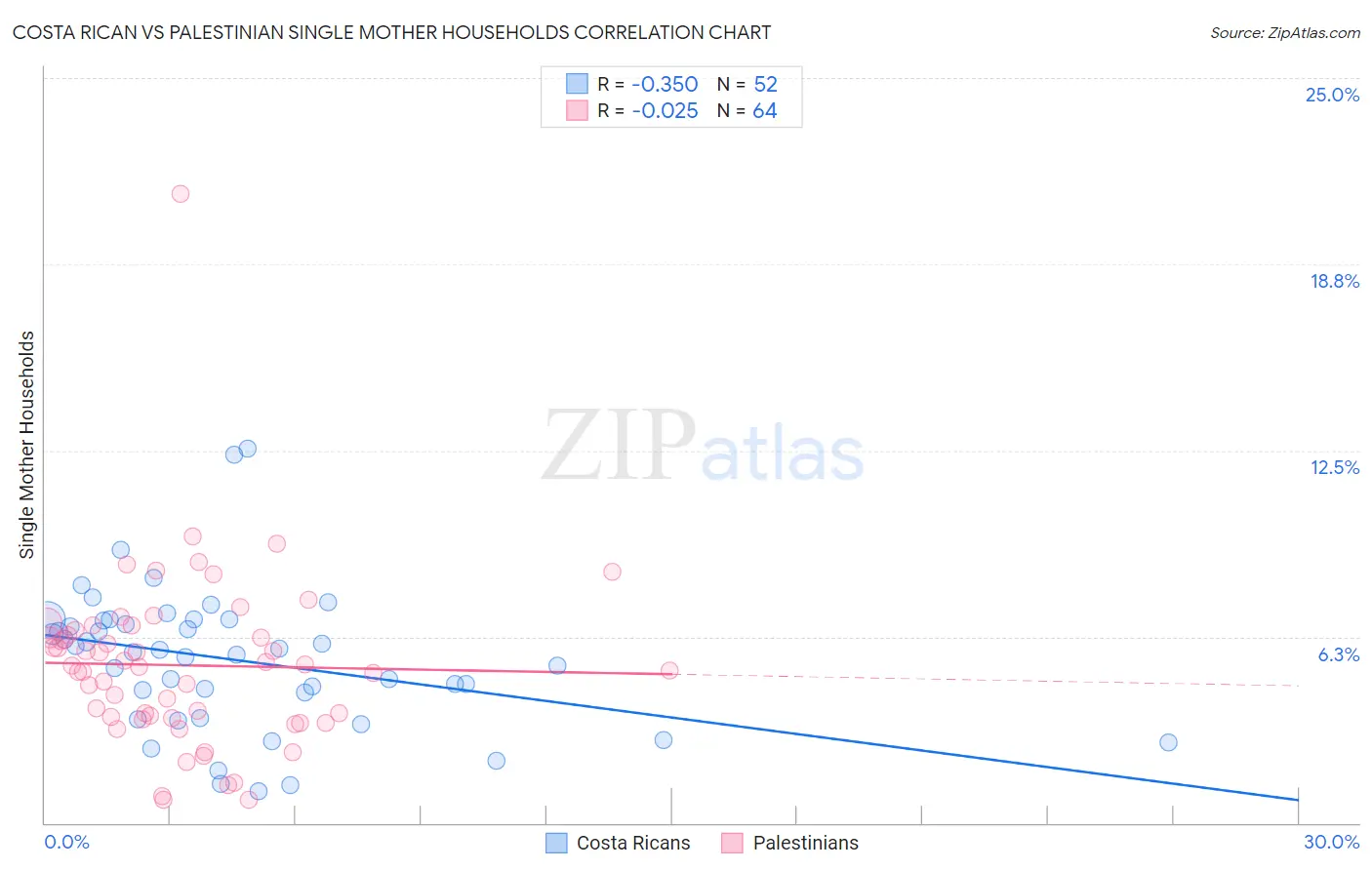 Costa Rican vs Palestinian Single Mother Households