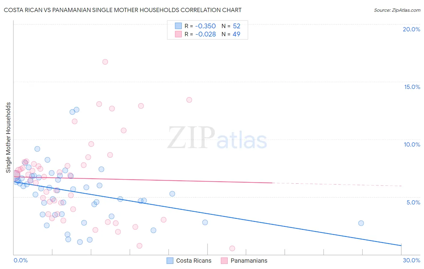 Costa Rican vs Panamanian Single Mother Households
