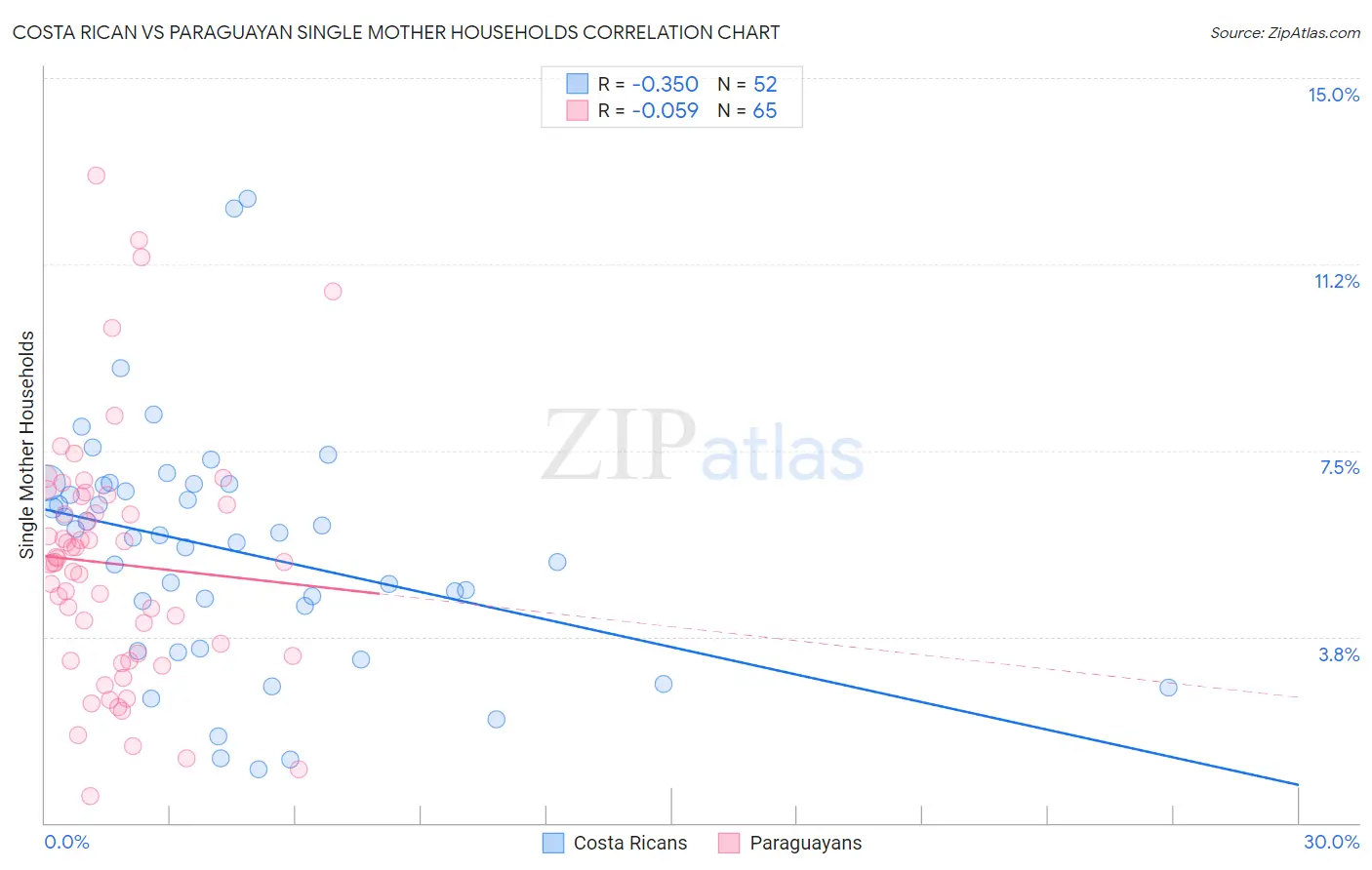 Costa Rican vs Paraguayan Single Mother Households