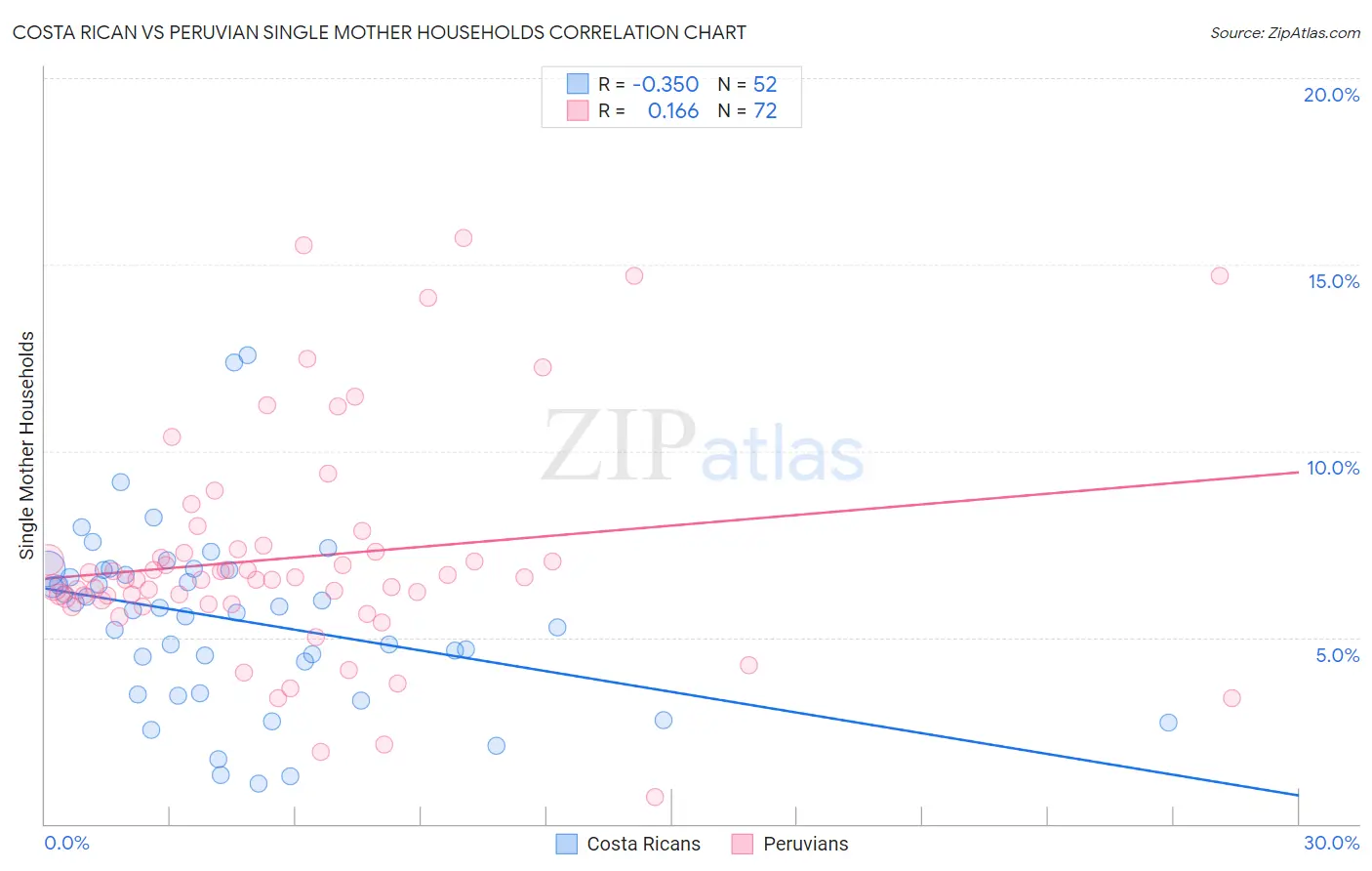 Costa Rican vs Peruvian Single Mother Households