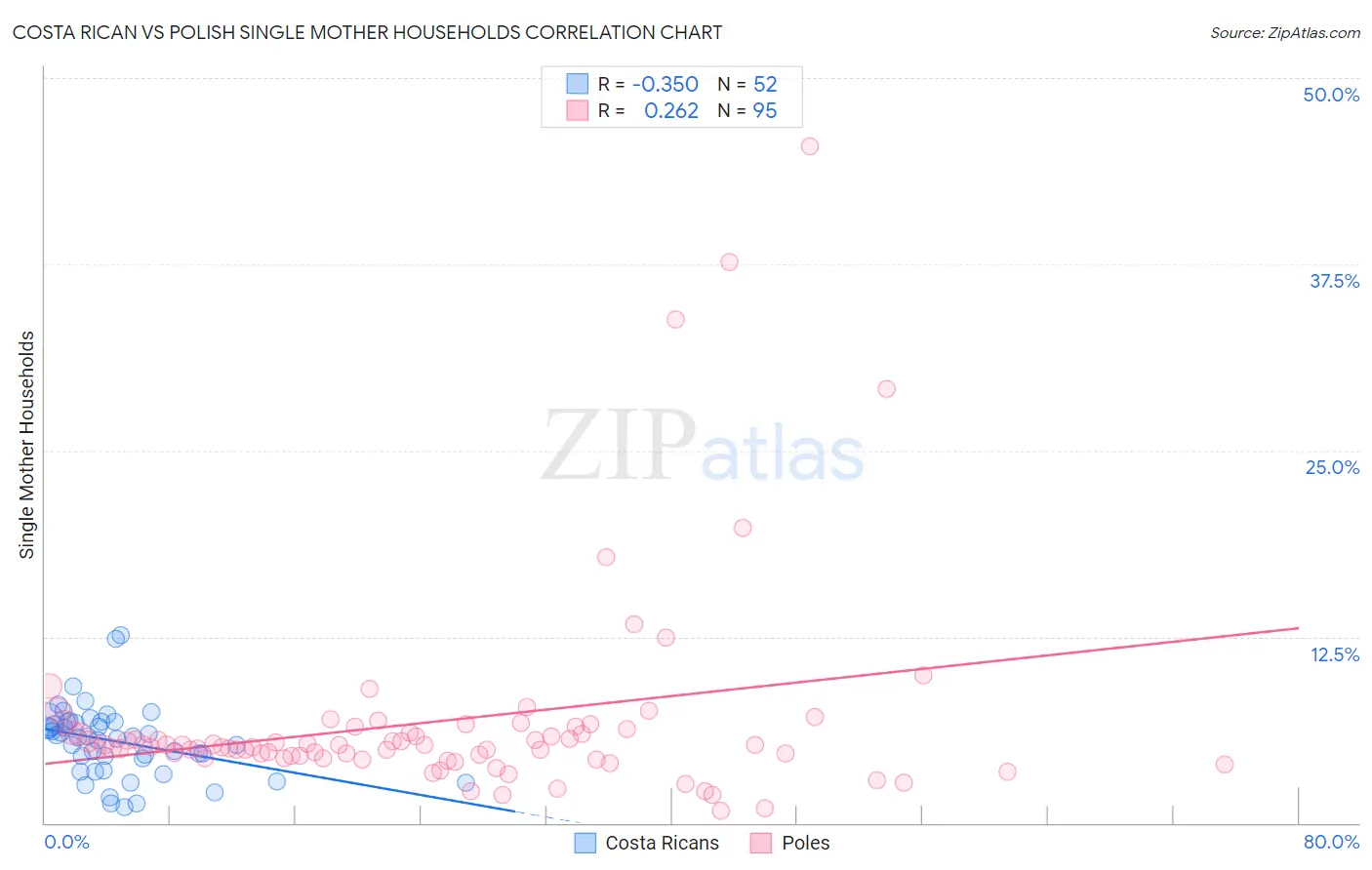 Costa Rican vs Polish Single Mother Households