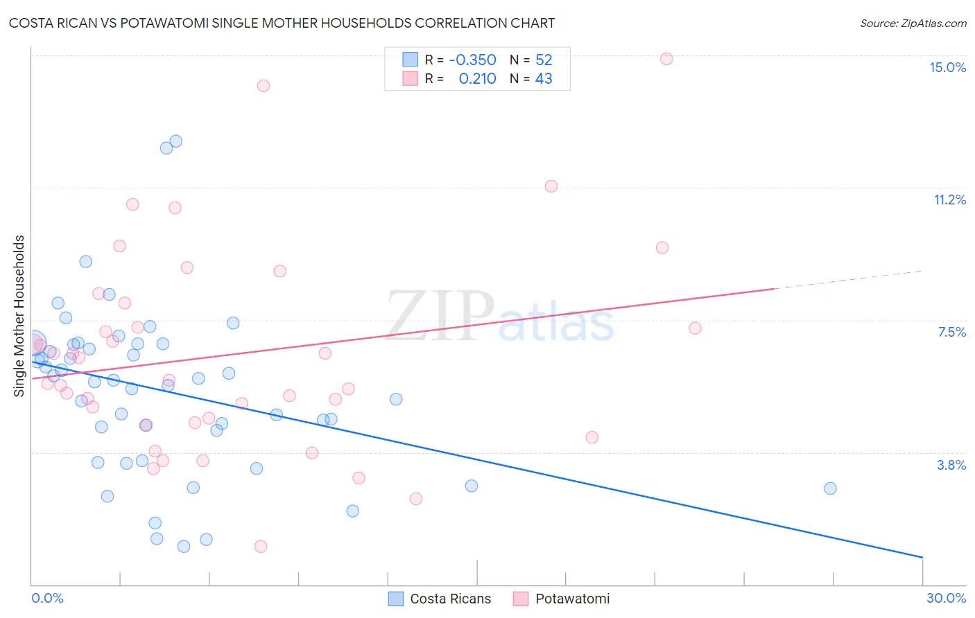 Costa Rican vs Potawatomi Single Mother Households