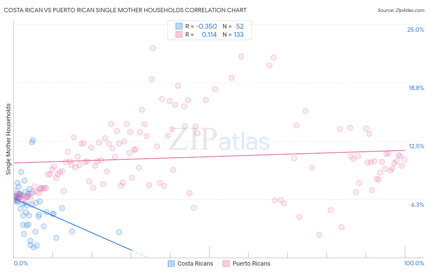 Costa Rican vs Puerto Rican Single Mother Households
