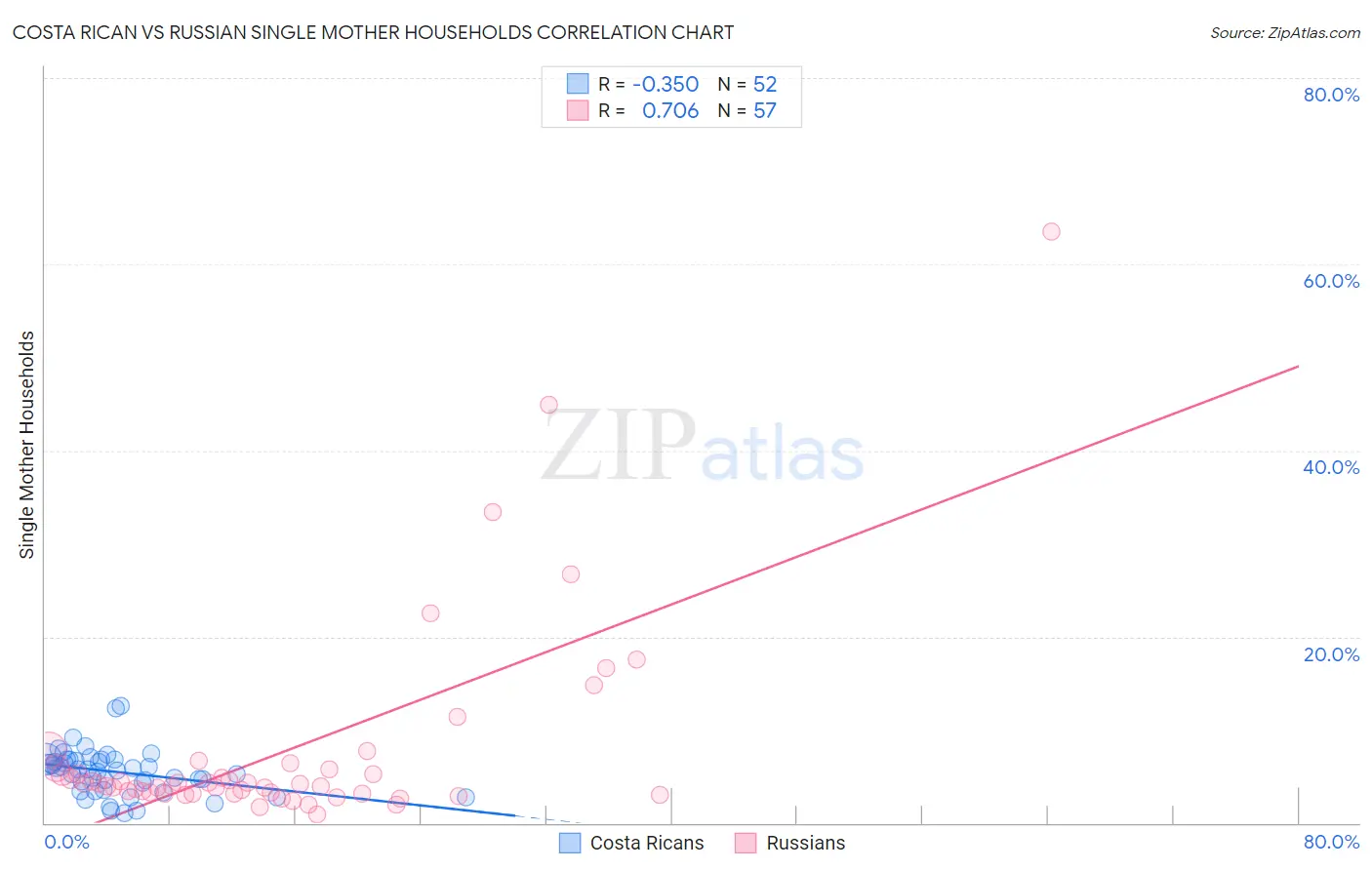 Costa Rican vs Russian Single Mother Households