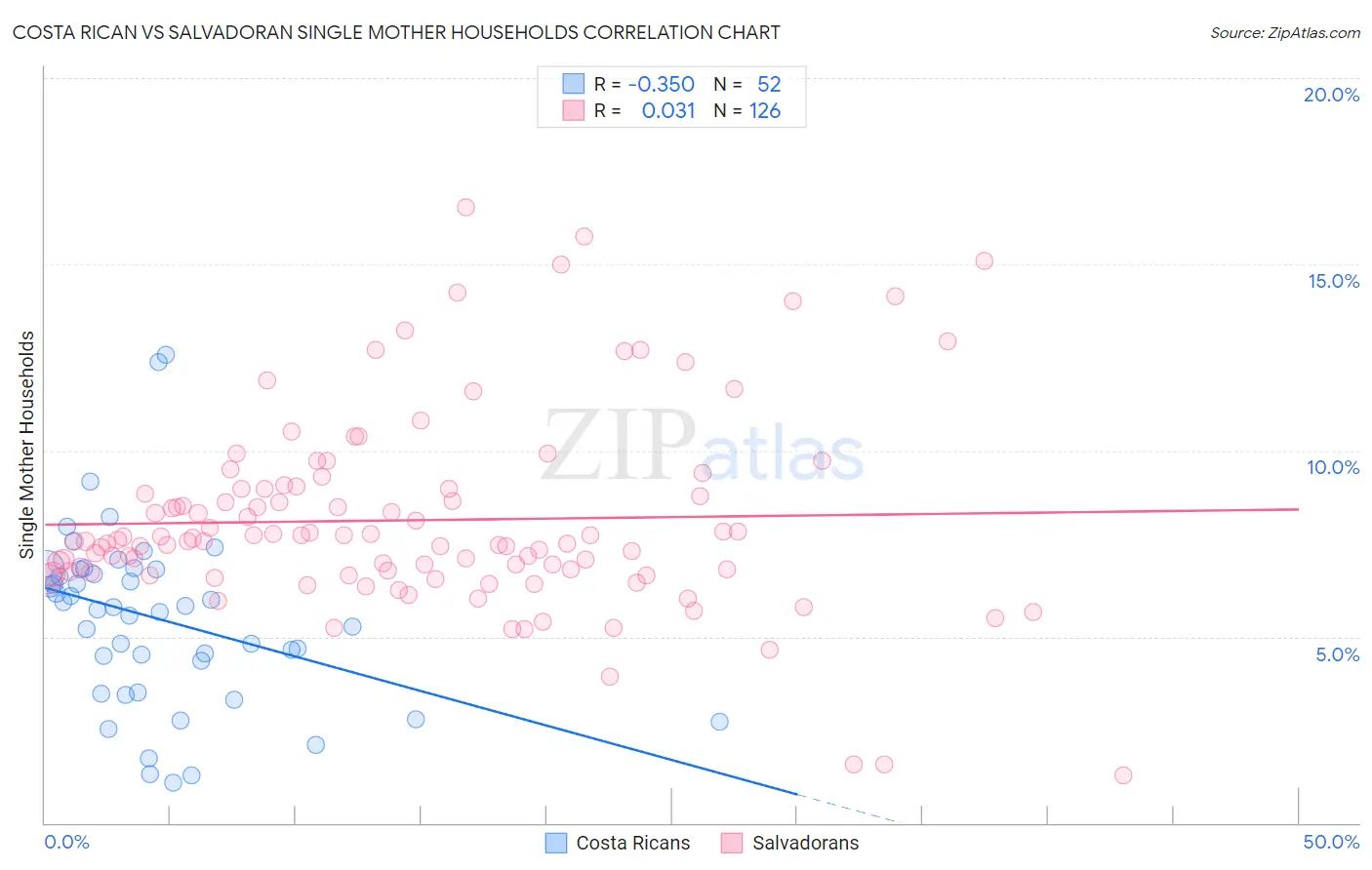 Costa Rican vs Salvadoran Single Mother Households