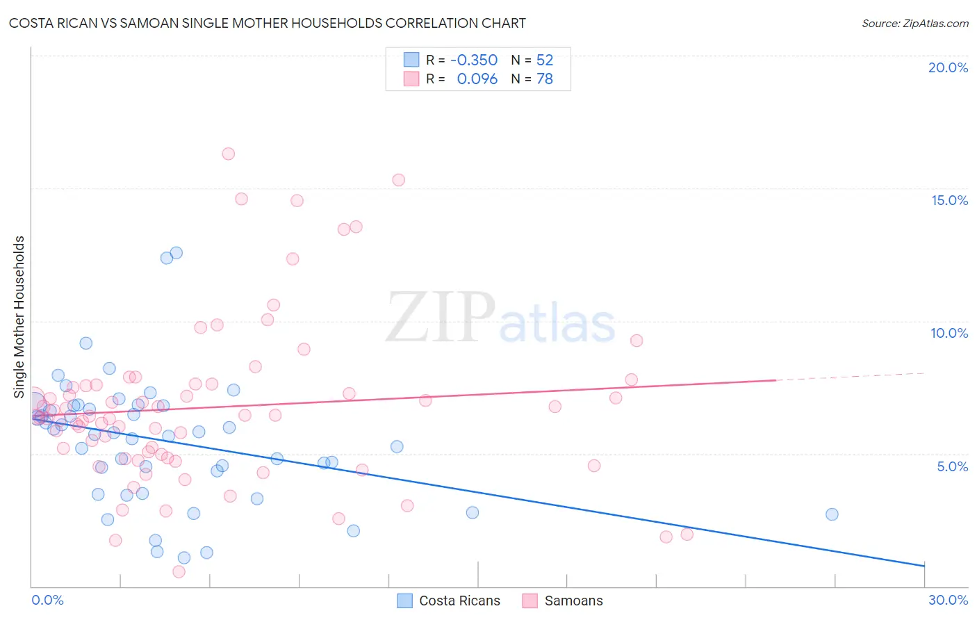 Costa Rican vs Samoan Single Mother Households