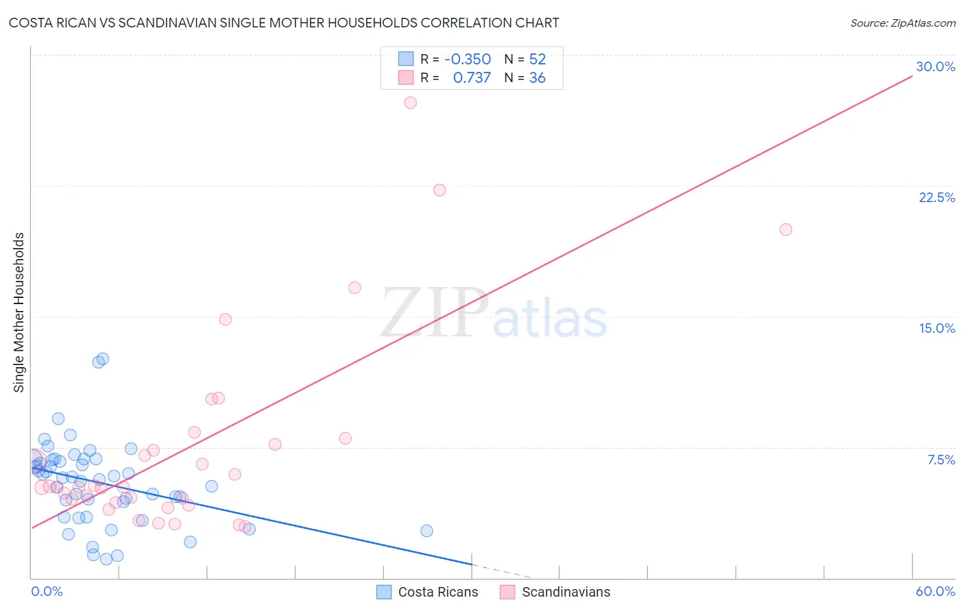Costa Rican vs Scandinavian Single Mother Households
