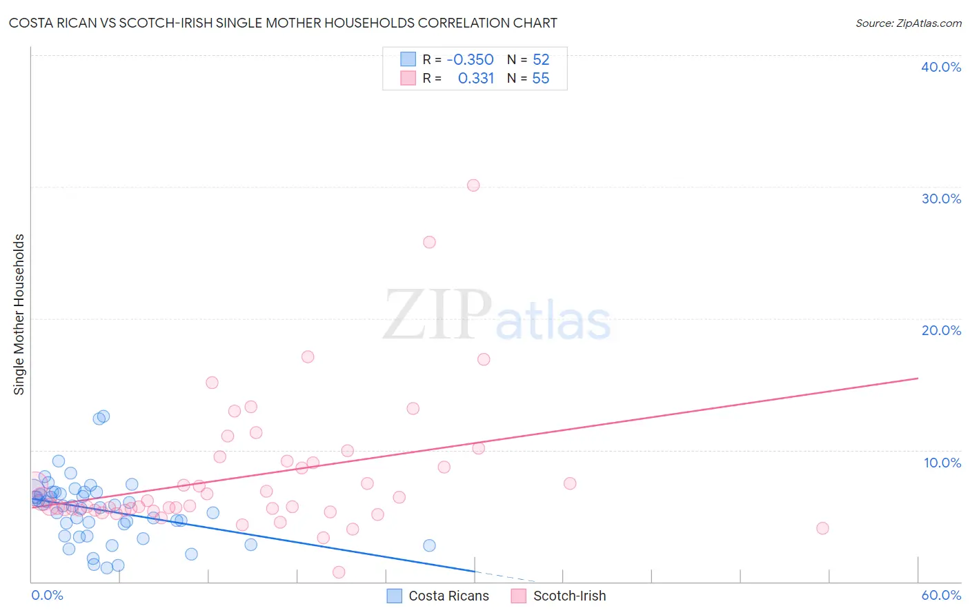 Costa Rican vs Scotch-Irish Single Mother Households