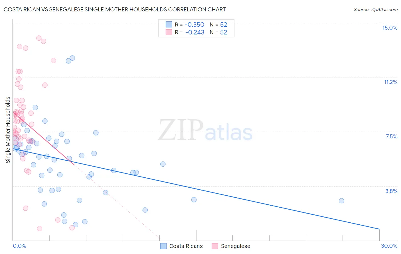 Costa Rican vs Senegalese Single Mother Households