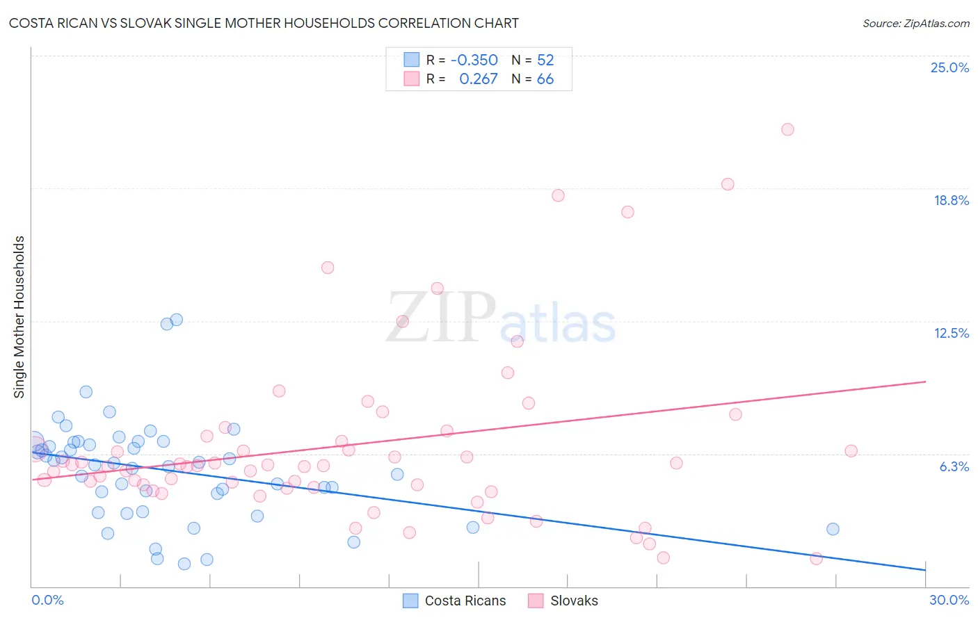 Costa Rican vs Slovak Single Mother Households