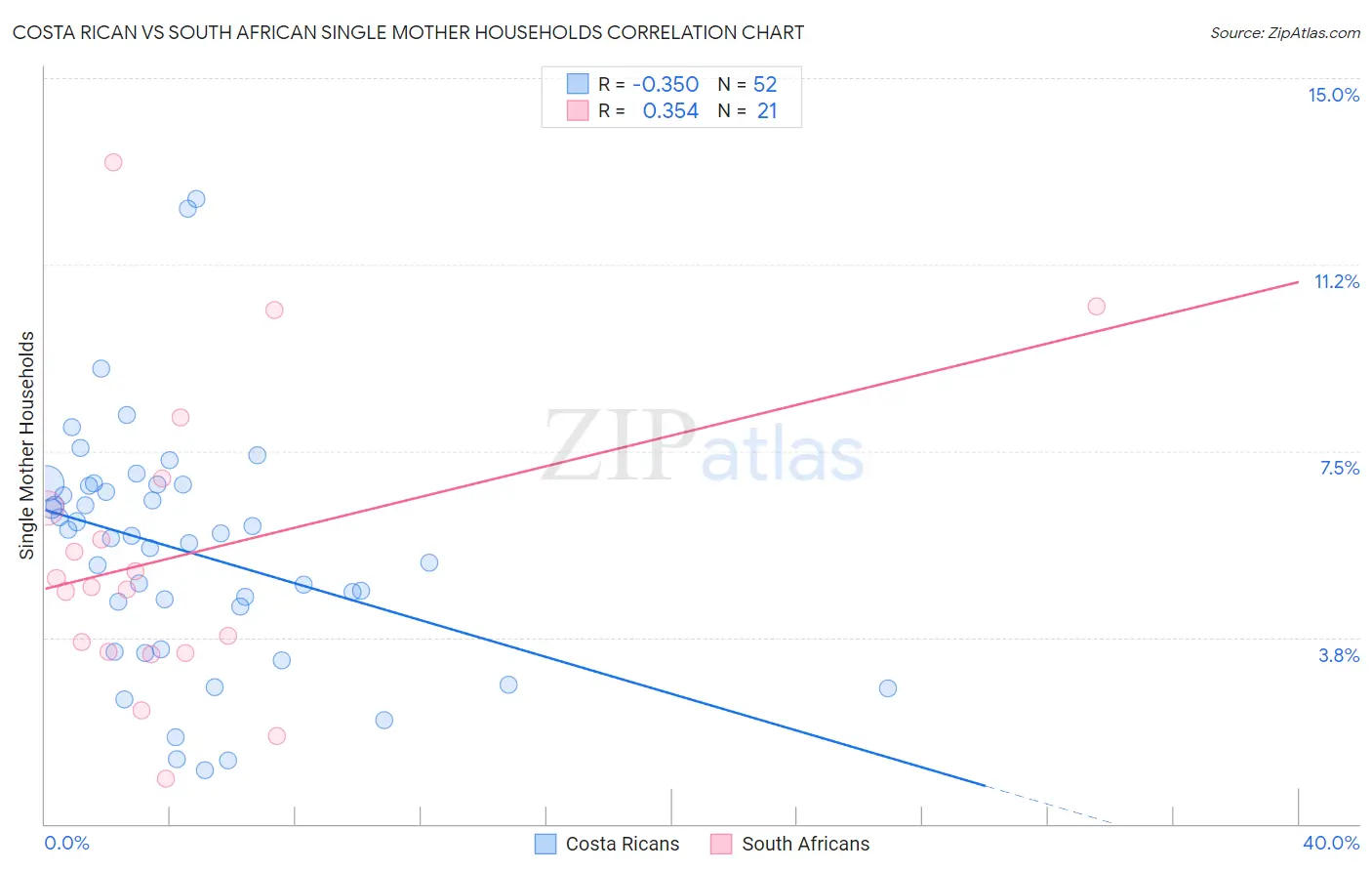 Costa Rican vs South African Single Mother Households