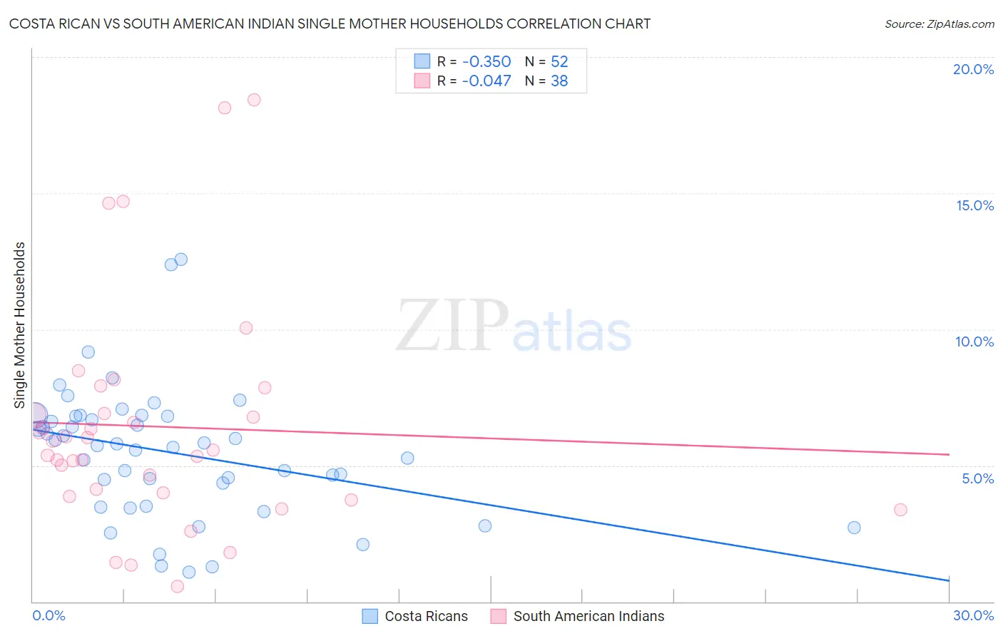Costa Rican vs South American Indian Single Mother Households