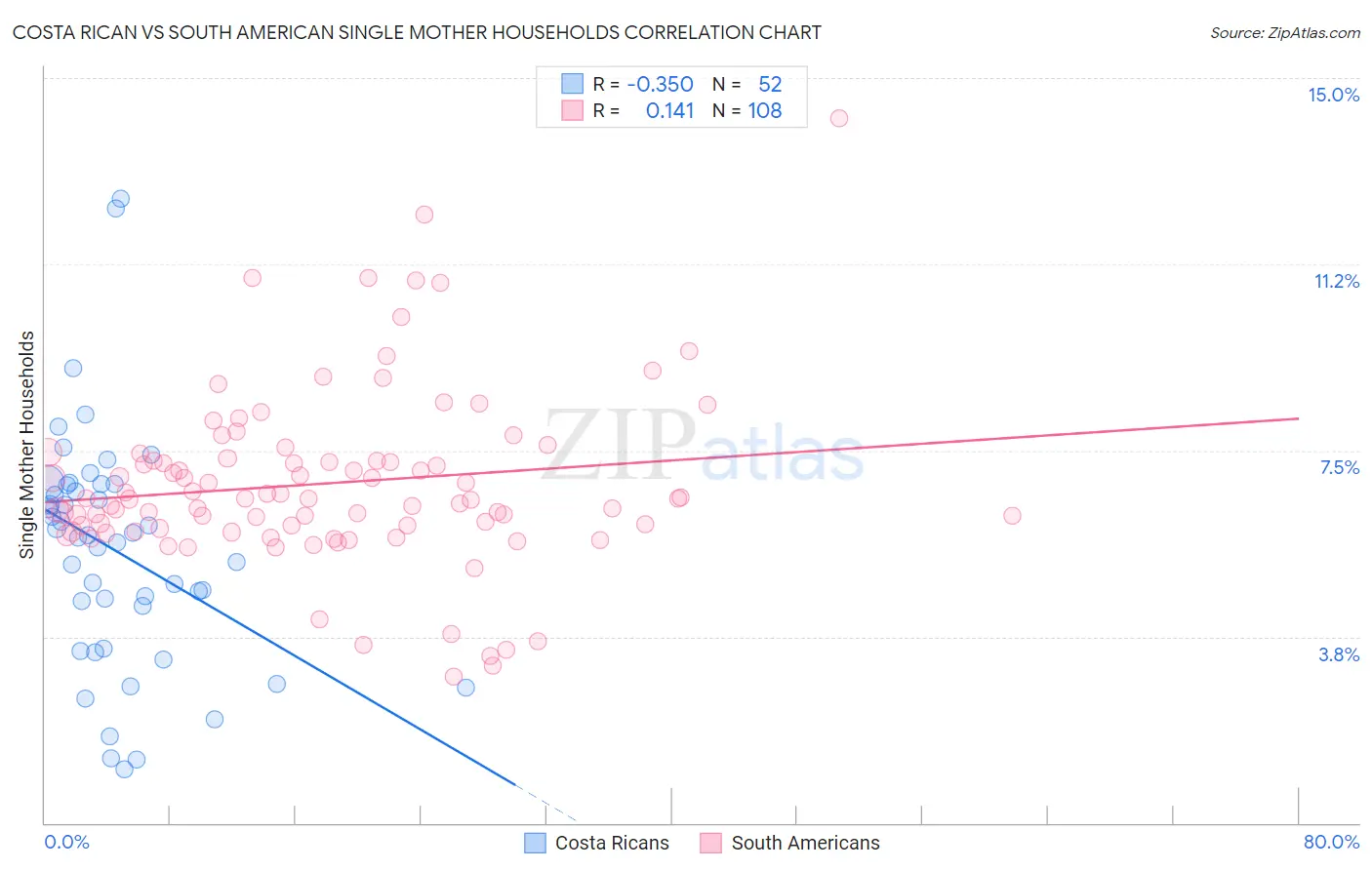 Costa Rican vs South American Single Mother Households