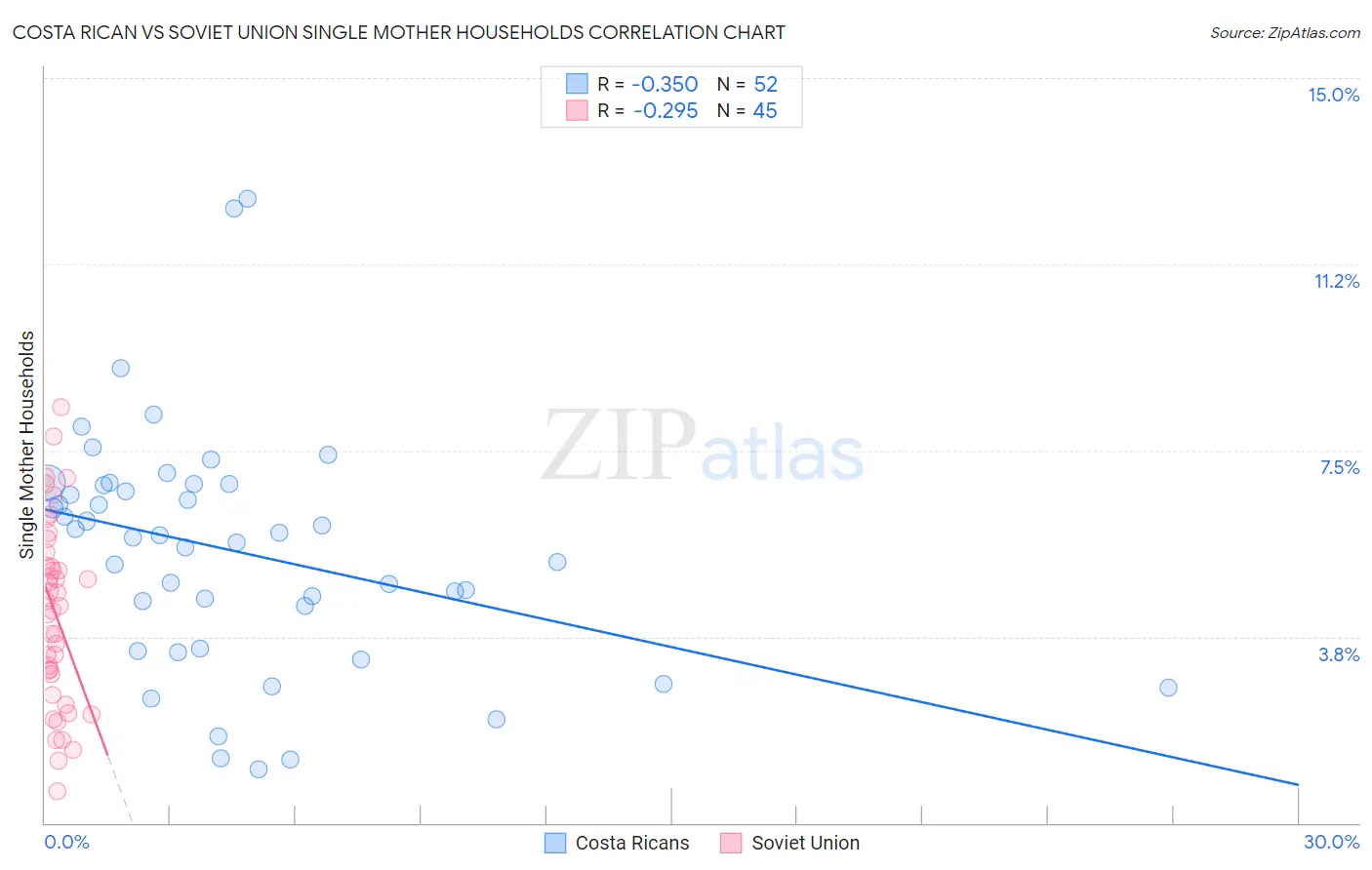 Costa Rican vs Soviet Union Single Mother Households