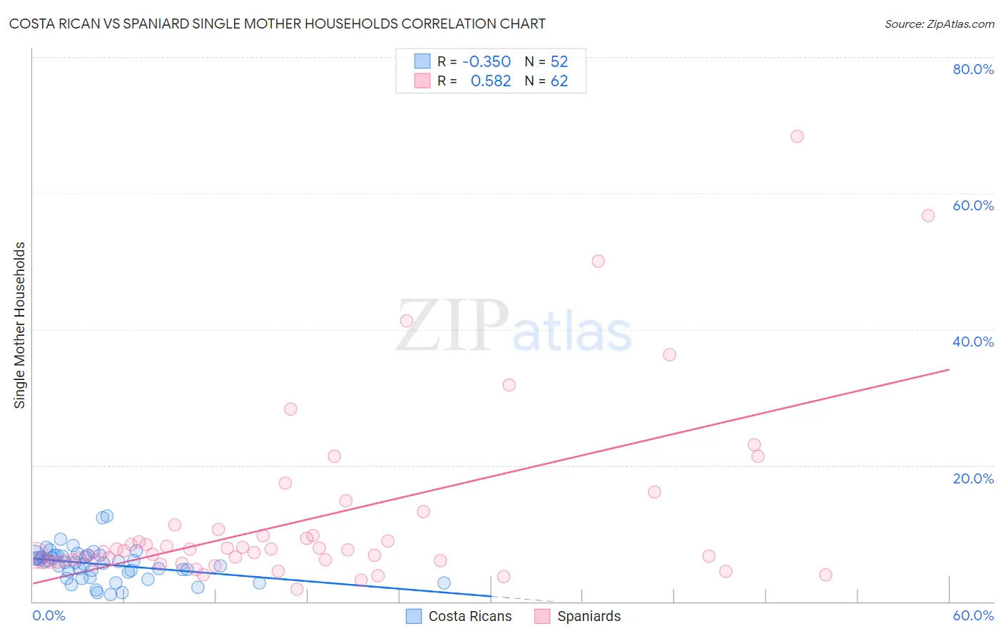 Costa Rican vs Spaniard Single Mother Households