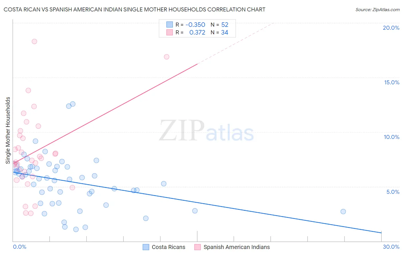 Costa Rican vs Spanish American Indian Single Mother Households