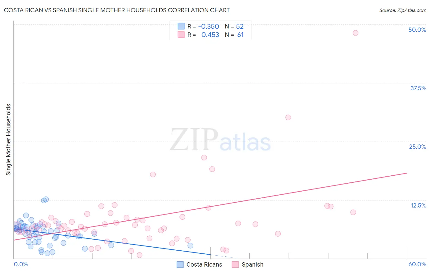 Costa Rican vs Spanish Single Mother Households