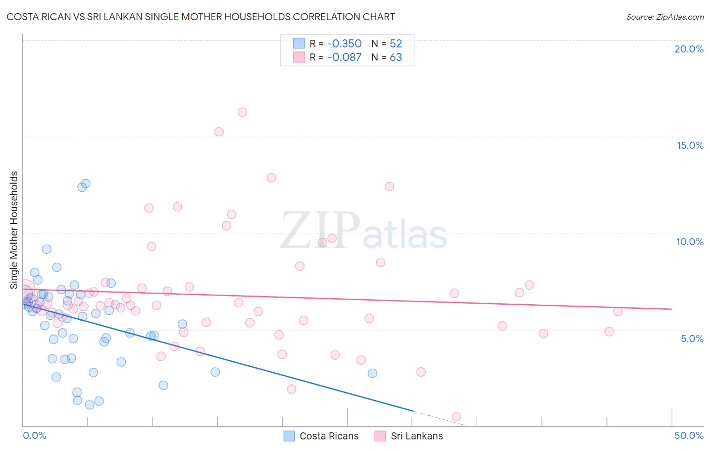 Costa Rican vs Sri Lankan Single Mother Households