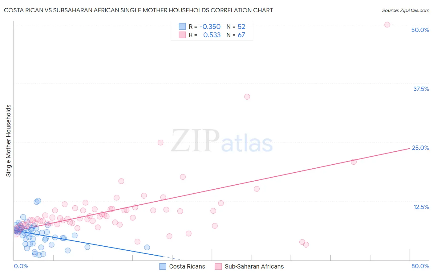 Costa Rican vs Subsaharan African Single Mother Households