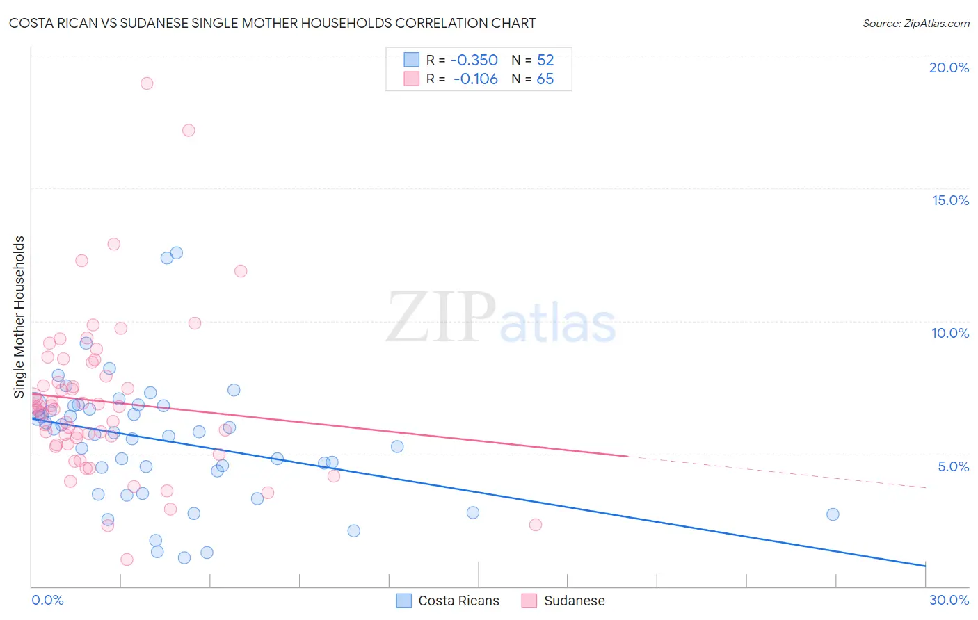 Costa Rican vs Sudanese Single Mother Households