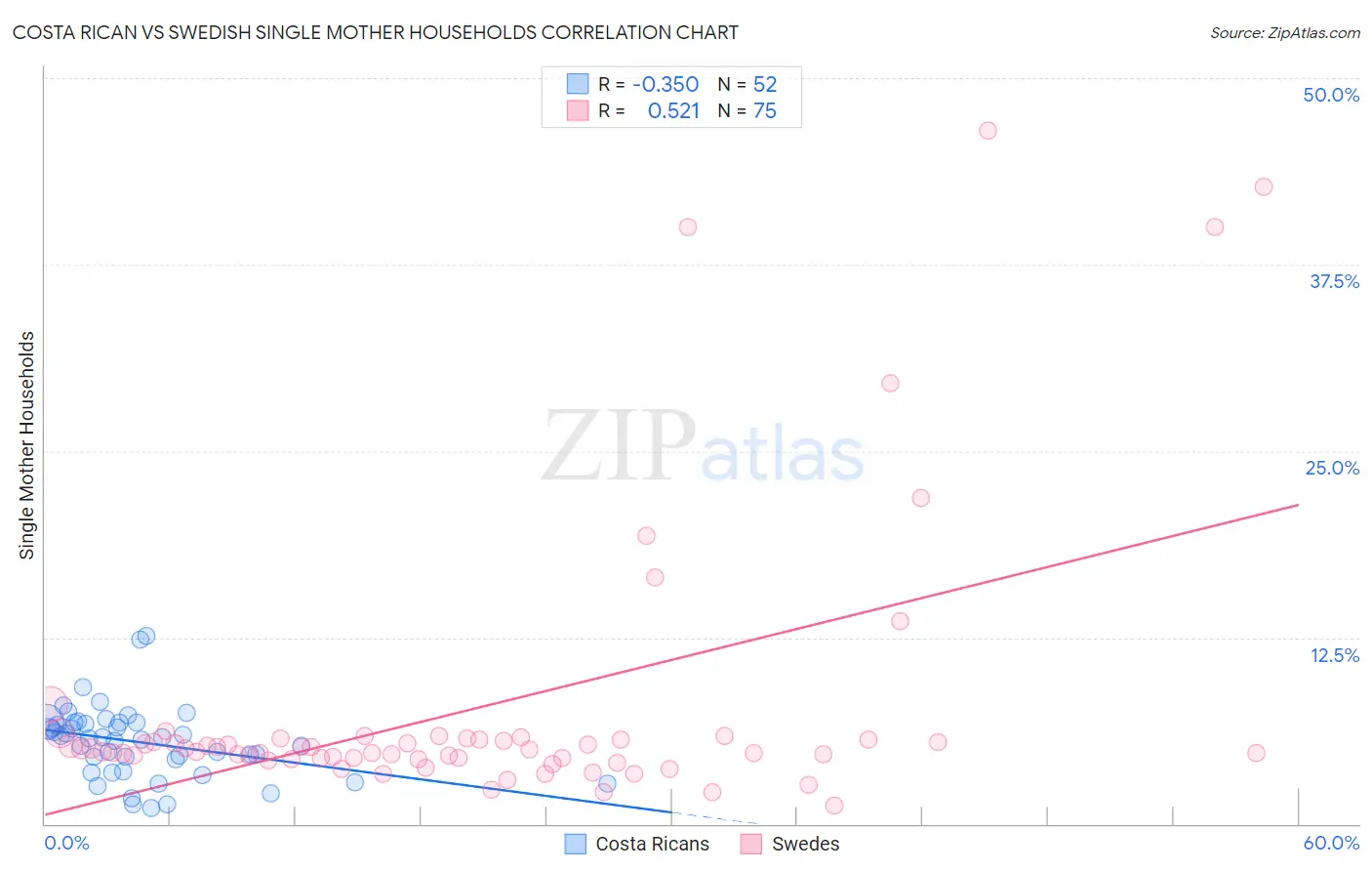 Costa Rican vs Swedish Single Mother Households