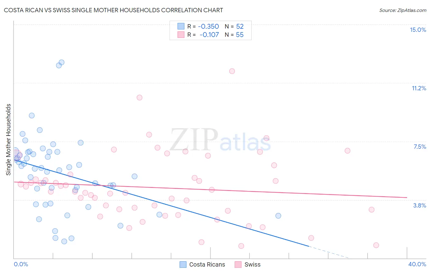 Costa Rican vs Swiss Single Mother Households