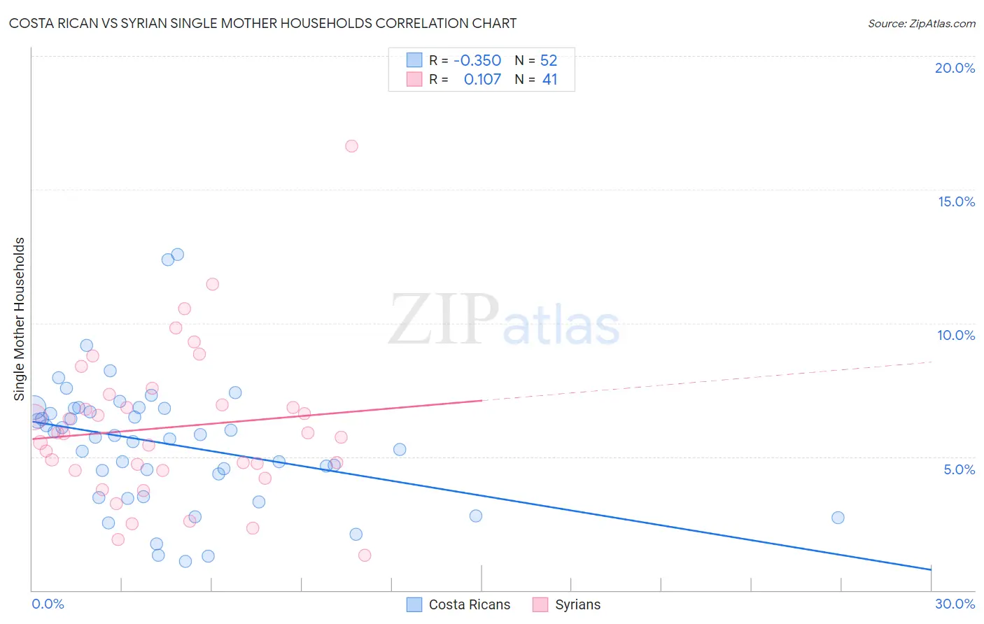 Costa Rican vs Syrian Single Mother Households