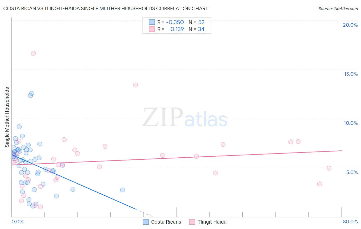 Costa Rican vs Tlingit-Haida Single Mother Households