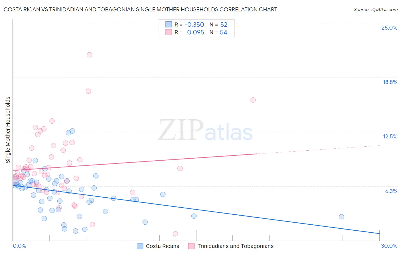 Costa Rican vs Trinidadian and Tobagonian Single Mother Households