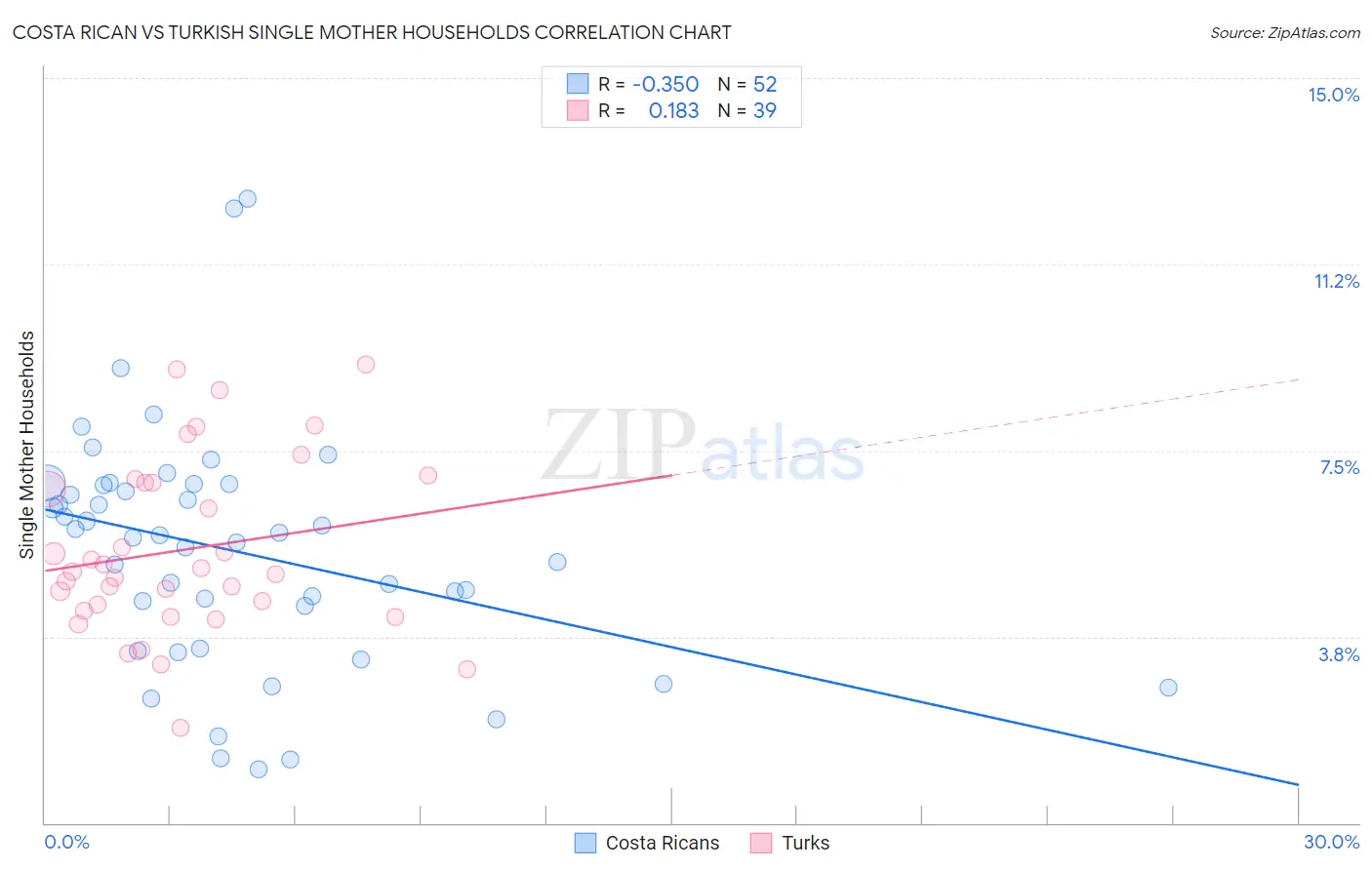 Costa Rican vs Turkish Single Mother Households