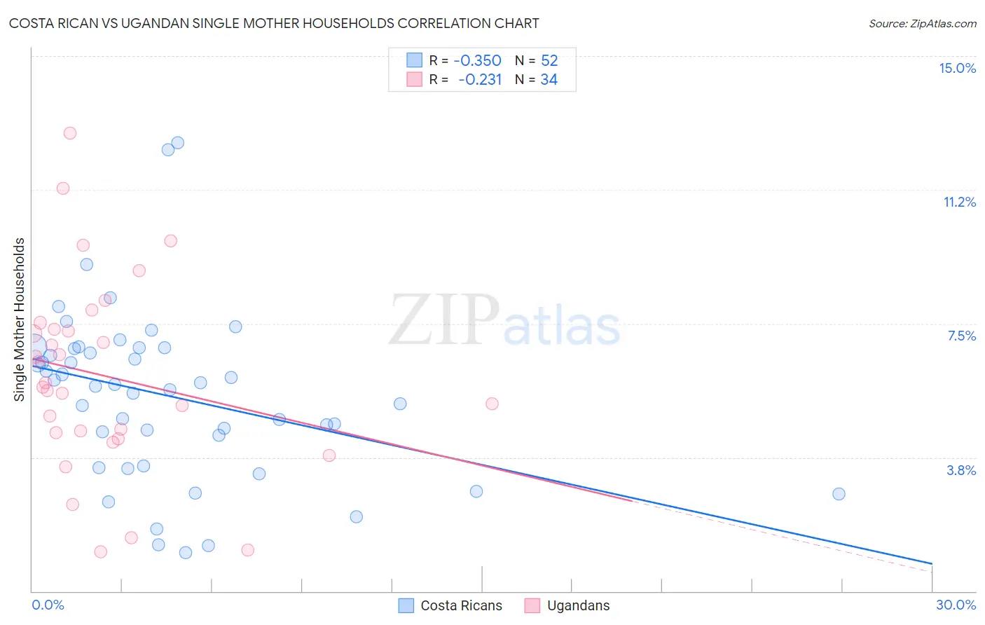 Costa Rican vs Ugandan Single Mother Households