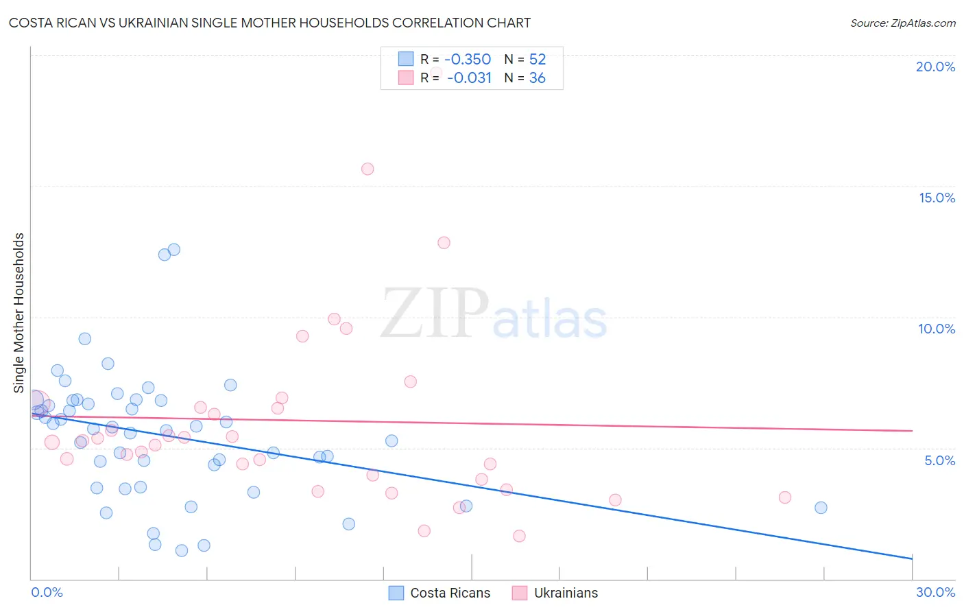Costa Rican vs Ukrainian Single Mother Households