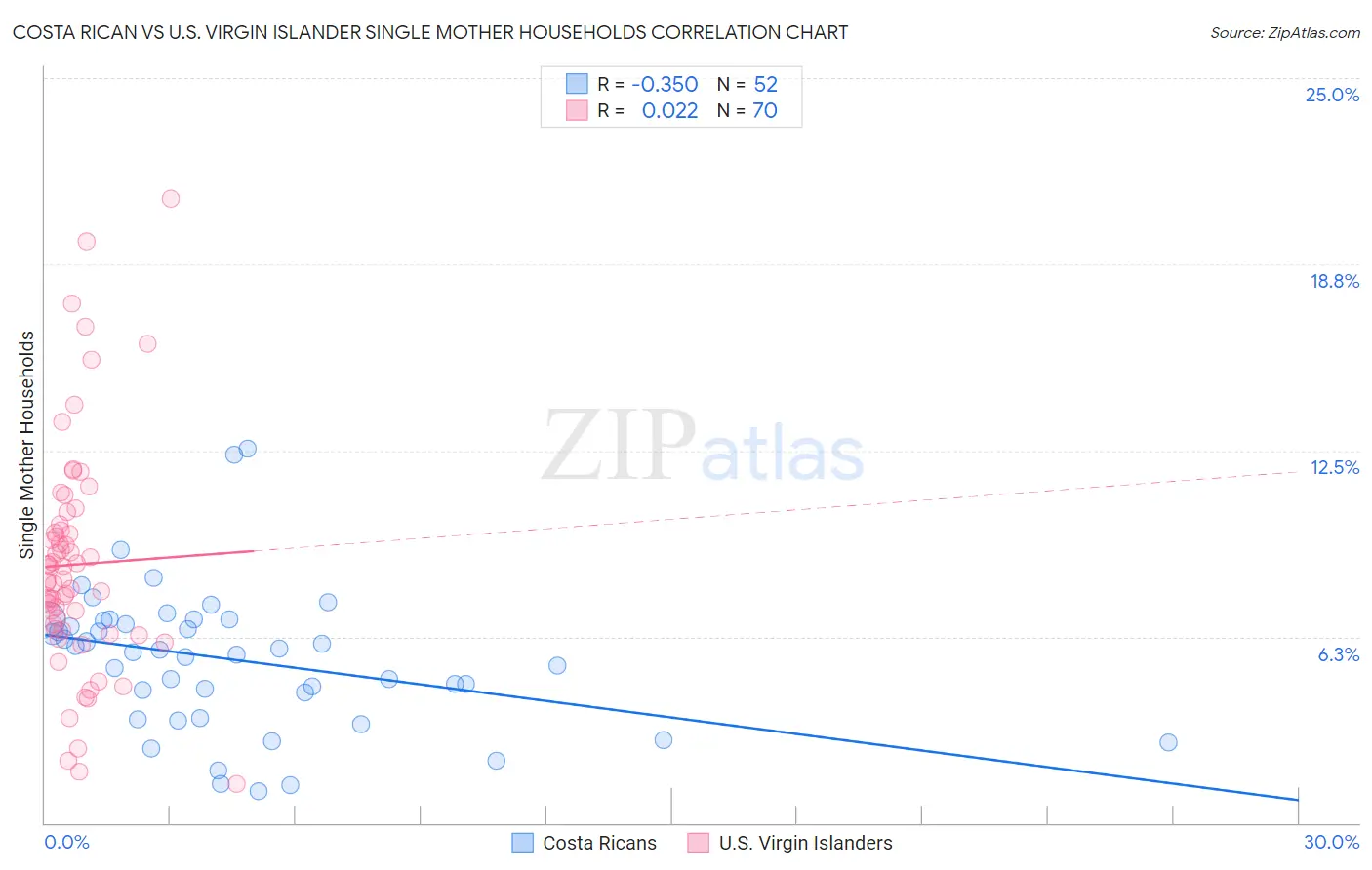 Costa Rican vs U.S. Virgin Islander Single Mother Households