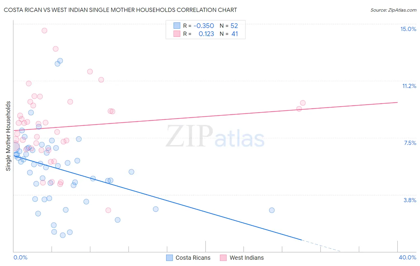 Costa Rican vs West Indian Single Mother Households