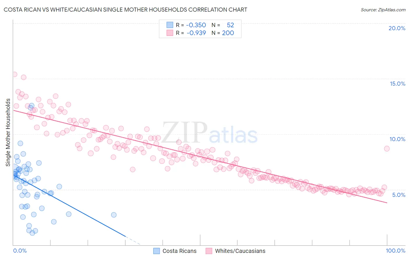 Costa Rican vs White/Caucasian Single Mother Households