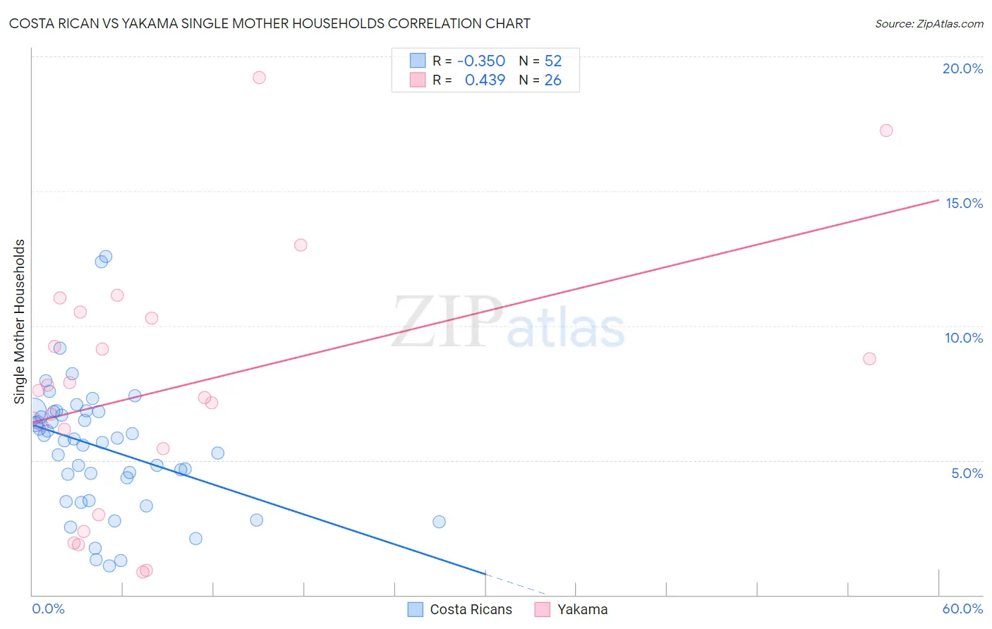 Costa Rican vs Yakama Single Mother Households