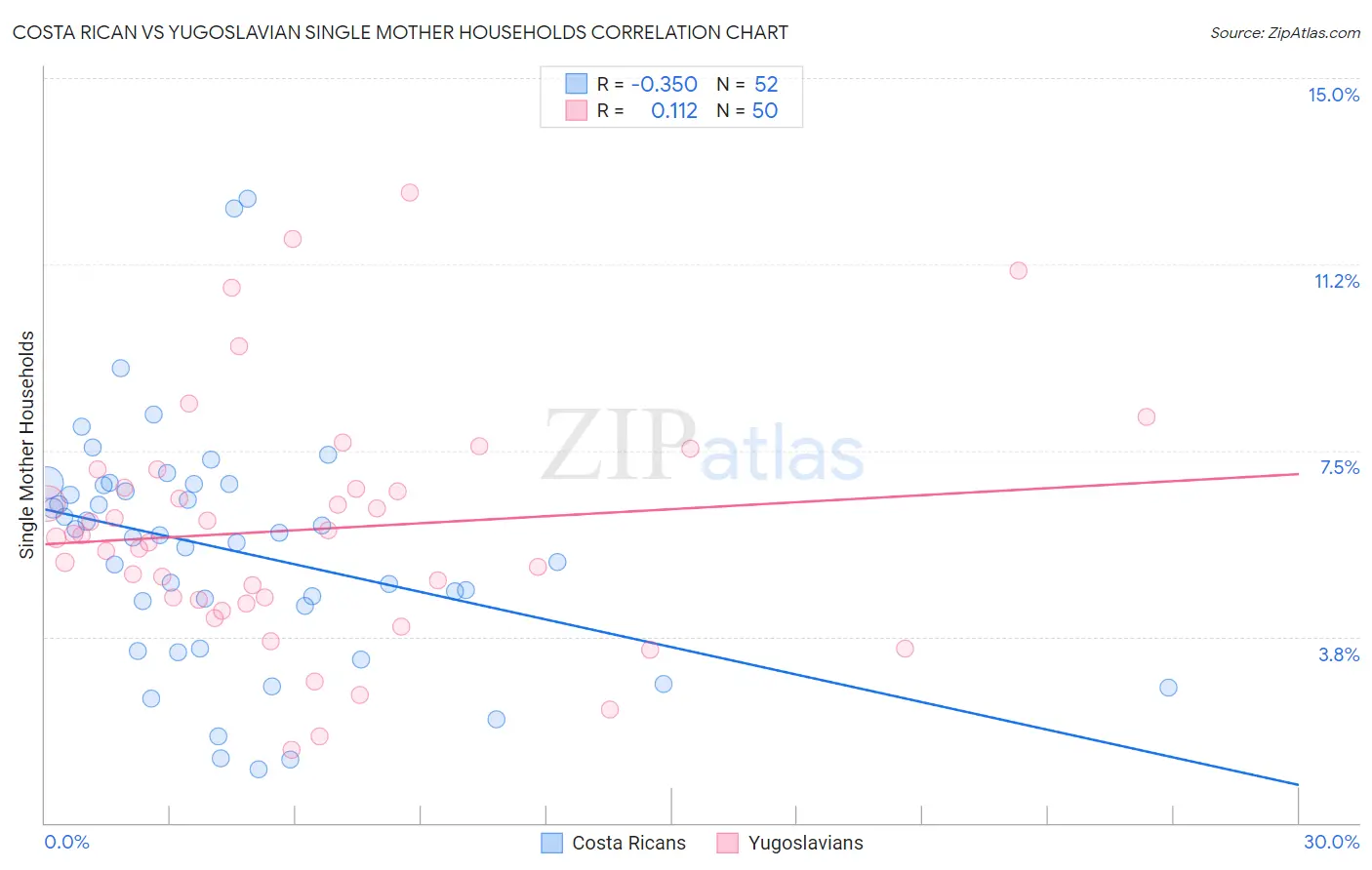 Costa Rican vs Yugoslavian Single Mother Households