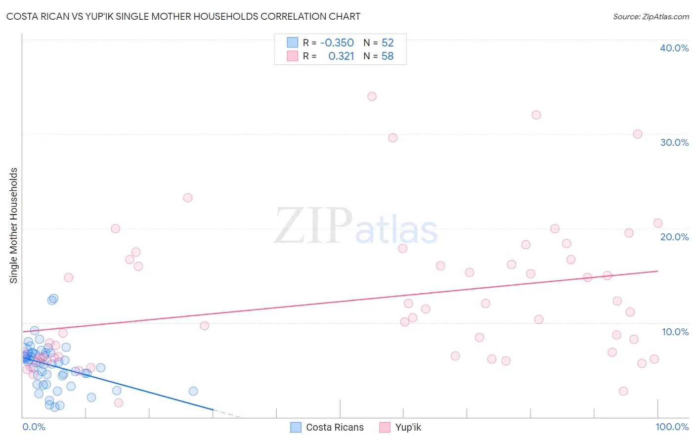 Costa Rican vs Yup'ik Single Mother Households