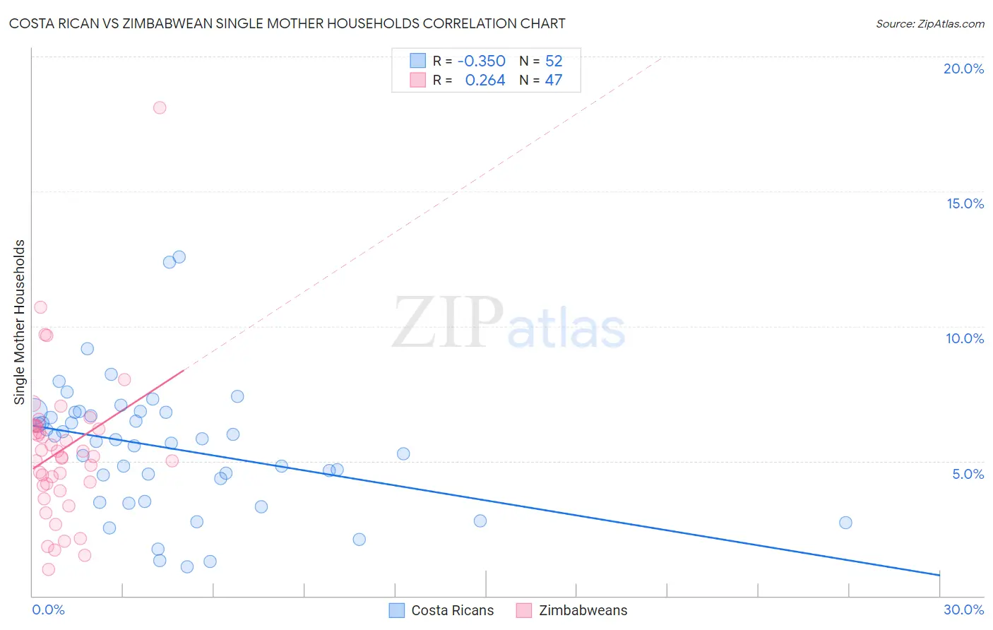 Costa Rican vs Zimbabwean Single Mother Households